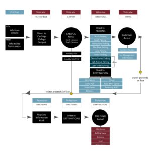 Carthage College Parking Chart