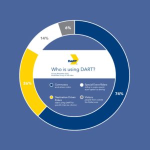 DART Usage Chart