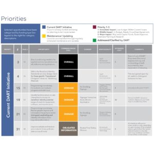 DART Priorities Chart