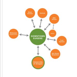 City of Eugene, OR Connections